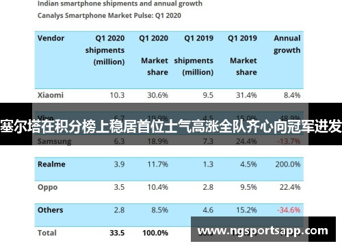 塞尔塔在积分榜上稳居首位士气高涨全队齐心向冠军进发