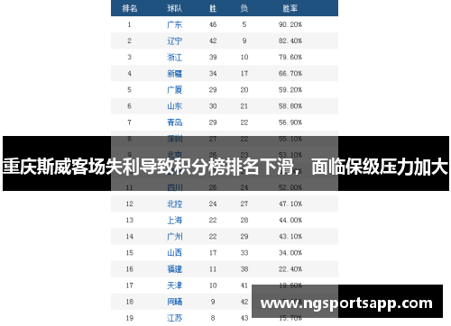 重庆斯威客场失利导致积分榜排名下滑，面临保级压力加大